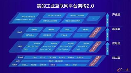 數(shù)聚共贏，智擎未來 美的工業(yè)互聯(lián)網(wǎng)2.0升級發(fā)布，M.IoT美擎首秀八大矩陣